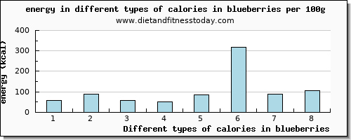 calories in blueberries energy per 100g